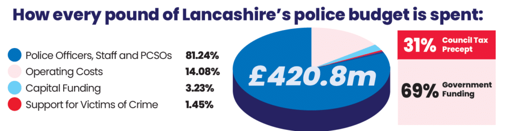 How every pound of Lancashire's poliuce budget is spent: Total budget: £420.8m Police officers, staff and PCSOs: 81.24% Operating costs: 14.08% Capital Funding: 3.23% Support for Victims of Crime: 1.45% 31% of the budget comes from council tax precept, 69% from Government funding.