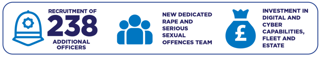 Recruitment of 238 additional officers, new dedicated rape and serious sexual offences team, investment in digital and cyber capabilities, fleet and estate
