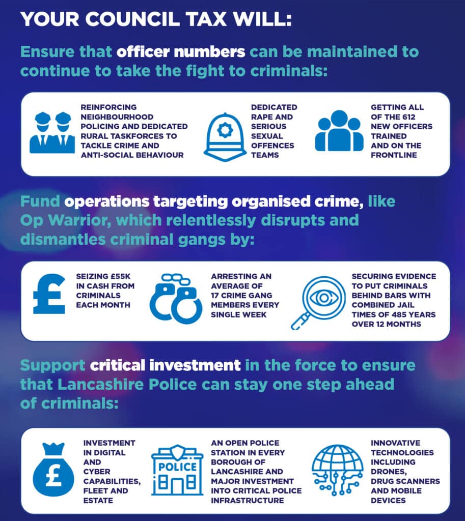 YOUR COUNCIL TAX WILL: Ensure that officer numbers can be maintained to continue to take the fight to criminals: -REINFORCING NEIGHBOURHOOD POLICING AND DEDICATED RURAL TASKFORCES TO TACKLE CRIME AND ANTI-SOCIAL BEHAVIOUR -DEDICATED RAPE AND SERIOUS SEXUAL OFFENCES TEAMS - GETTING ALL OF THE 612 NEW OFFICERS TRAINED AND ON THE FRONTLINE YOUR COUNCIL TAX WILL: Fund operations targeting organised crime, like Op Warrior, which relentlessly disrupts and dismantles criminal gangs by: -SEIZING £55K IN CASH FROM CRIMINALS EACH MONTH -ARRESTING AN AVERAGE OF 17 CRIME GANG MEMBERS EVERY SINGLE WEEK -SECURING EVIDENCE TO PUT CRIMINALS BEHIND BARS WITH COMBINED JAIL TIMES OF 485 YEARS OVER 12 MONTHS YOUR COUNCIL TAX WILL: Support critical investment in the force to ensure that Lancashire Police can stay one step ahead of criminals: -INVESTMENT IN DIGITAL AND CYBER CAPABILITIES, FLEET AND ESTATE -AN OPEN POLICE STATION IN EVERY BOROUGH OF LANCASHIRE AND MAJOR INVESTMENT INTO CRITICAL POLICE INFRASTRUCTURE -INNOVATIVE TECHNOLOGIES INCLUDING DRONES, DRUG SCANNERS AND MOBILE DEVICES