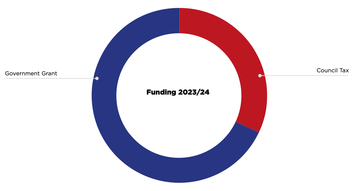 Funding 2023/24