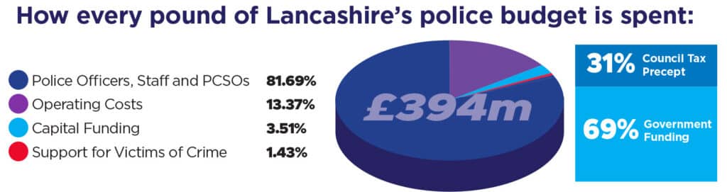 How every part of Lancashire's police budget is spent Police Officers, Staff and PCSOs - 81.59% Operating costs - 13.37% Capital funding - 3.51% Support for victims of crime1.43% Total Budget £394m 31% Council Tax 69% Government Funding